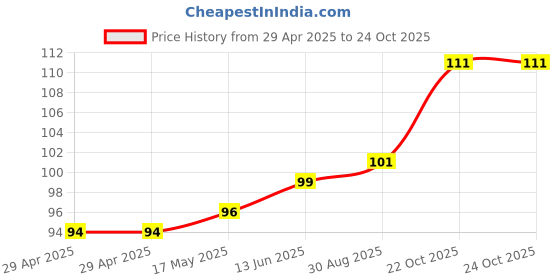 industrybuying.com NXP CAN TRANSCEIVER, -40 TO 150DEG C, TJA1057GT/3J nxp Price History Graph from 29 Apr 2025 to 24 Oct 2025