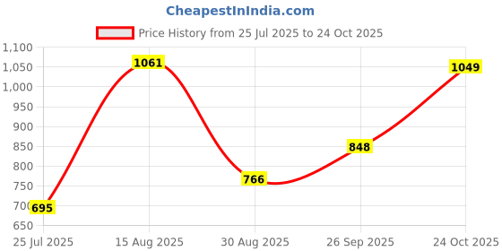 industrybuying.com NXP CAN TRANSCEIVER, 5MBPS, 5.5V, HVSON-14, TJA1043TKY (Pack of 5 Pcs) nxp Price History Graph from 25 Jul 2025 to 24 Oct 2025