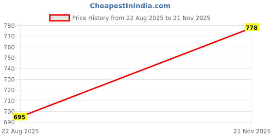 industrybuying.com NXP CAN TRANSCEIVER, AEC-Q100, 2MBPS, SOIC, TJF1052IT/5Y nxp Price History Graph from 22 Aug 2025 to 21 Nov 2025