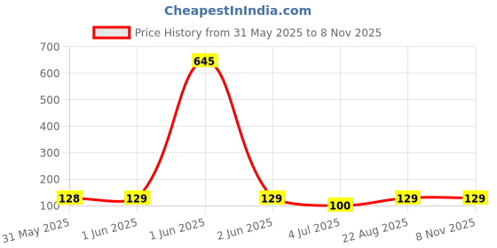 industrybuying.com NXP CAN TRANSCEIVER, AEC-Q100, 5MBPS, SOIC-8, TJA1044GTJ nxp Price History Graph from 31 May 2025 to 6 Nov 2025