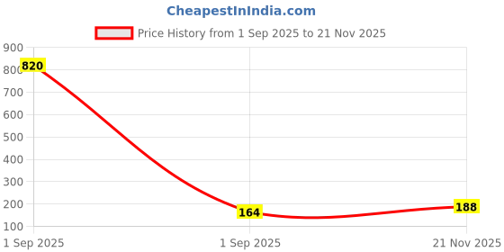 industrybuying.com NXP CLOCK/CALENDAR, AEC-Q100, I2C, TSSOP-8, PCA85063ATT/AJ nxp Price History Graph from 1 Sep 2025 to 21 Nov 2025