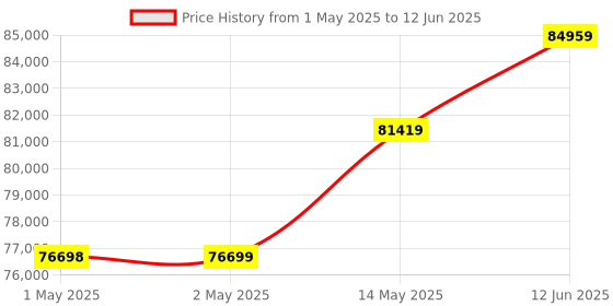 industrybuying.com NXP Codewarrior Development Suite, Floating, CWA-BASIC-FL nxp Price History Graph from 1 May 2025 to 12 Jun 2025