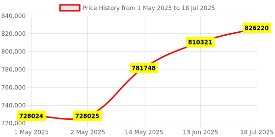 industrybuying.com NXP Codewarrior Software, Pro, Node, CWP-PRO-NL nxp Price History Graph from 1 May 2025 to 13 Jun 2025