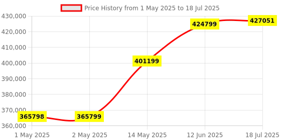 industrybuying.com NXP Codewarrior Software, STD, Node, CWP-STANDARD-NL nxp Price History Graph from 1 May 2025 to 12 Jun 2025