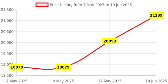 industrybuying.com NXP CODEWARRIOR, USB TAP, OCD, FOR DSC, CWH-UTP-ONCE-HE nxp Price History Graph from 7 May 2025 to 10 Jun 2025