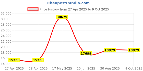 industrybuying.com NXP DAUGHTER BOARD, LCD DISPLAY, LCD8000-43T nxp Price History Graph from 27 Apr 2025 to 9 Oct 2025