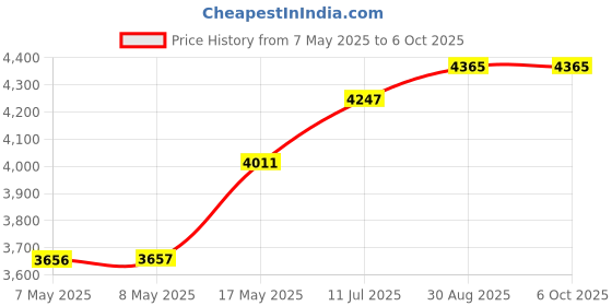 industrybuying.com NXP DEMO BOARD, CAP TOUCH SOLUTION, OM13081UL nxp Price History Graph from 7 May 2025 to 6 Oct 2025