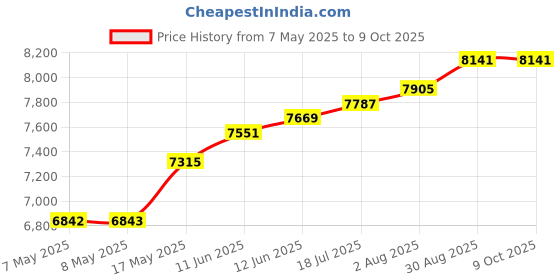 industrybuying.com NXP DEMO BOARD, THERAPY ADHERENCE MONITOR, NHS3152DBUL nxp Price History Graph from 7 May 2025 to 9 Oct 2025