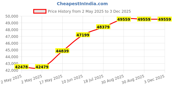 industrybuying.com NXP DEMO BOARD, WIRELESS CHARGER, NXQ1TXH5DB1401UL nxp Price History Graph from 2 May 2025 to 3 Dec 2025