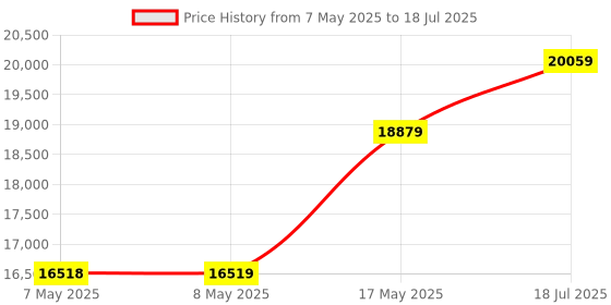 industrybuying.com NXP DEV BOARD, 16BIT, S12Z, CAN, LIN/SCI, DEVKIT-S12ZVC nxp Price History Graph from 7 May 2025 to 18 Jul 2025