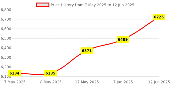industrybuying.com NXP DEV BOARD, 32BIT ARM CORTEX-M33, LPC55S69-EVK nxp Price History Graph from 7 May 2025 to 12 Jun 2025