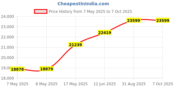 industrybuying.com NXP DEV BOARD, 32BIT ARM CORTEX-M7, MIMXRT1064-EVK nxp Price History Graph from 7 May 2025 to 6 Oct 2025