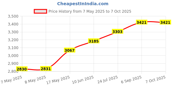 industrybuying.com NXP DEV BOARD, 32BIT CORTEX-M0+ MCU, OM13097UL nxp Price History Graph from 7 May 2025 to 6 Oct 2025