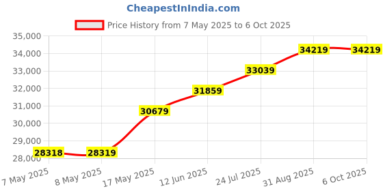 industrybuying.com NXP DEV BOARD, 32BIT, POWER ARCH E200Z4, DEVKIT-MPC5748G nxp Price History Graph from 7 May 2025 to 6 Oct 2025