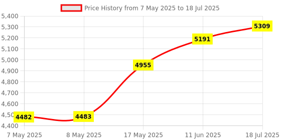industrybuying.com NXP DEV BOARD, 50MHZ LPCXPRESSO MCU, OM13080UL nxp Price History Graph from 7 May 2025 to 18 Jul 2025