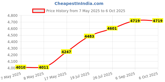 industrybuying.com NXP DEV BOARD, ARM CORTEX-M0+/M4F, 32BIT, OM13088UL nxp Price History Graph from 7 May 2025 to 5 Oct 2025