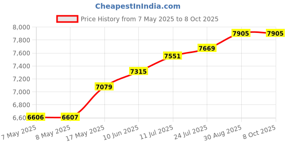 industrybuying.com NXP DEV BOARD, BLUETOOTH LOW ENERGY/SOC, QN9020DKUL nxp Price History Graph from 7 May 2025 to 6 Oct 2025