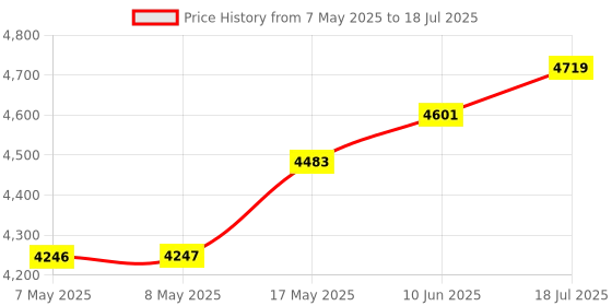 industrybuying.com NXP DEV BOARD, CORTEX-M LOW PWR MCU, OM13077UL nxp Price History Graph from 7 May 2025 to 18 Jul 2025