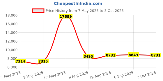 industrybuying.com NXP DEV BOARD, CORTEX-M0+ MCU, FRDM-KE15Z nxp Price History Graph from 7 May 2025 to 3 Oct 2025