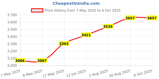 industrybuying.com NXP DEV BOARD, CORTEX-M0+ MCU, OM40000UL nxp Price History Graph from 7 May 2025 to 6 Oct 2025