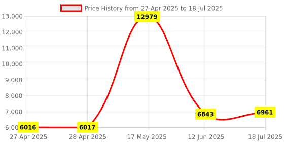 industrybuying.com NXP DEV BOARD, CORTEX-M4 MCU, FRDM-K22F nxp Price History Graph from 27 Apr 2025 to 18 Jul 2025