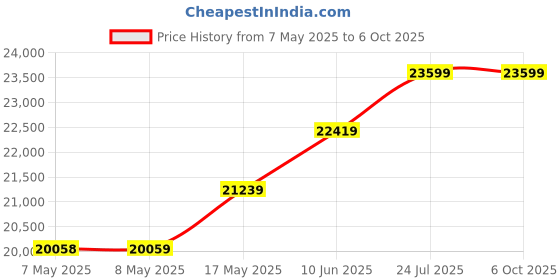industrybuying.com NXP DEV BOARD, CORTEX-M4 TOWER SYSTEM MODULE, TWR-KE18F nxp Price History Graph from 7 May 2025 to 6 Oct 2025