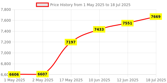 industrybuying.com NXP DEV BOARD, ETHERNET/USB, FRDM-K64F nxp Price History Graph from 1 May 2025 to 12 Jun 2025