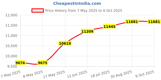 industrybuying.com NXP DEV BOARD, FRDM-K66F nxp Price History Graph from 7 May 2025 to 6 Oct 2025