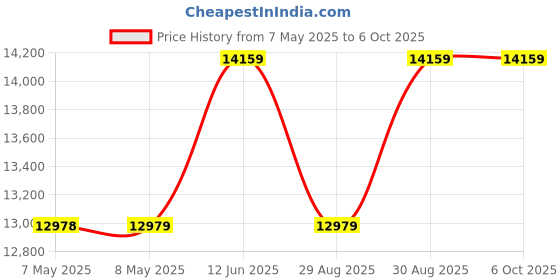 industrybuying.com NXP DEV BOARD, K80/1/2 FREEDOM, FRDM-K82F nxp Price History Graph from 7 May 2025 to 6 Oct 2025