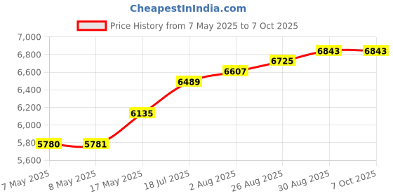 industrybuying.com NXP DEV BOARD, KE02 SERIES MCU, FRDM-KE02Z40M nxp Price History Graph from 7 May 2025 to 6 Oct 2025
