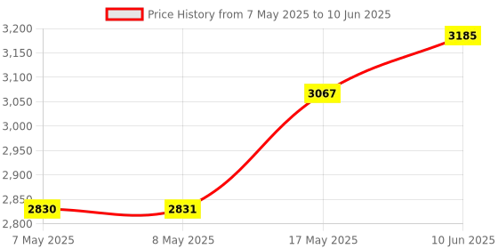 industrybuying.com NXP DEV BOARD, LOW END LPCXPRESSO-MAX, OM13071UL nxp Price History Graph from 7 May 2025 to 10 Jun 2025