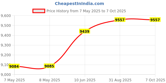 industrybuying.com NXP DEV BOARD, LPCXPRESSO, 32BIT, CORTEX-M0, OM13093UL nxp Price History Graph from 7 May 2025 to 6 Oct 2025