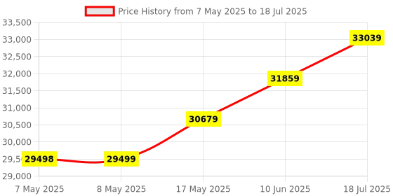 industrybuying.com NXP DEV BOARD, NFC FRONTEND DEVELOPMENT, OM25180FDKM nxp Price History Graph from 7 May 2025 to 18 Jul 2025