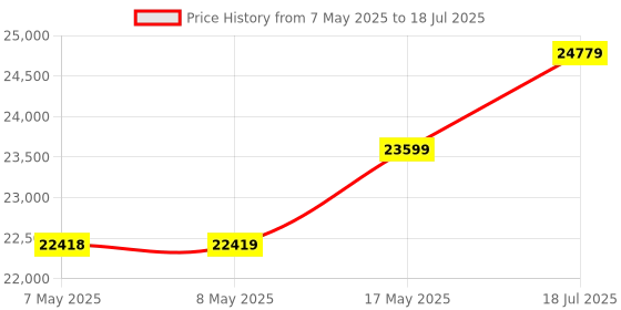 industrybuying.com NXP DEV BOARD, TOWER SYSTEM, TWR-KV46F150M nxp Price History Graph from 7 May 2025 to 18 Jul 2025