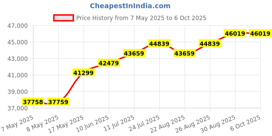 industrybuying.com NXP DEV INTERFACE, MCU DEVELOPMENT BOARD, U-MULTILINK nxp Price History Graph from 7 May 2025 to 6 Oct 2025