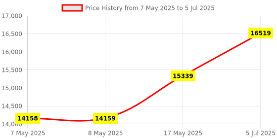 industrybuying.com NXP DEV KIT, 32BIT, POWER ARCHITECTURE E200, DEVKIT-MPC5744P nxp Price History Graph from 7 May 2025 to 5 Jul 2025