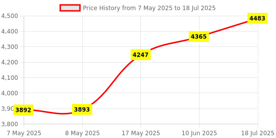industrybuying.com NXP DEV KIT, NFC ANTENNA DEVELOPMENT, OM29263ADK nxp Price History Graph from 7 May 2025 to 18 Jul 2025