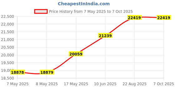 industrybuying.com NXP DEV KIT, NFC FRONTEND DEVELOPMENT, CLEV6630BM nxp Price History Graph from 7 May 2025 to 6 Oct 2025