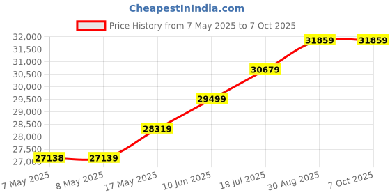 industrybuying.com NXP DEV KIT, NFC FRONTEND DEVELOPMENT, OM26630FDKM nxp Price History Graph from 7 May 2025 to 6 Oct 2025