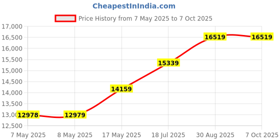 industrybuying.com NXP DEVELOPMENT BOARD, ISM TRANSCEIVER, FRDM-CR20A nxp Price History Graph from 7 May 2025 to 6 Oct 2025