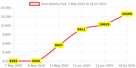 industrybuying.com NXP Development Board, MOTOR CONTROL SOLUTION, DEVKIT-MOTORGD nxp Price History Graph from 7 May 2025 to 18 Jul 2025