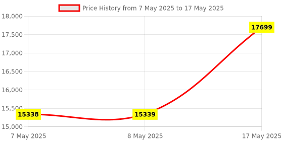 industrybuying.com NXP Development Kit, BLUETOOTH LOW ENERGY, QN9080SIP-DK nxp Price History Graph from 7 May 2025 to 17 May 2025