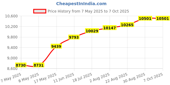 industrybuying.com NXP DEVELOPMENT KIT, USB-KW41Z nxp Price History Graph from 7 May 2025 to 6 Oct 2025