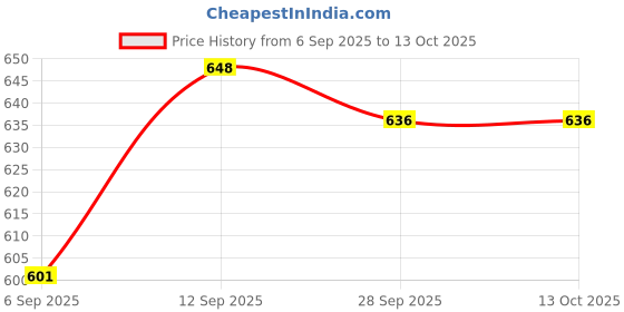 industrybuying.com NXP EDP TO LVDS BRIDGE, HVQFN-56, PTN3460IBS/F1MP nxp Price History Graph from 6 Sep 2025 to 13 Oct 2025