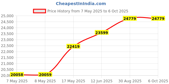 industrybuying.com NXP EVAL BOARD, 32BIT ARM CORTEX-M4F MCU, S32K146EVB-Q144 nxp Price History Graph from 7 May 2025 to 6 Oct 2025