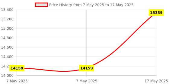 industrybuying.com NXP EVAL BOARD, 32BIT CORTEX-M4F MCU, S32K144EVB-Q100 nxp Price History Graph from 7 May 2025 to 17 May 2025