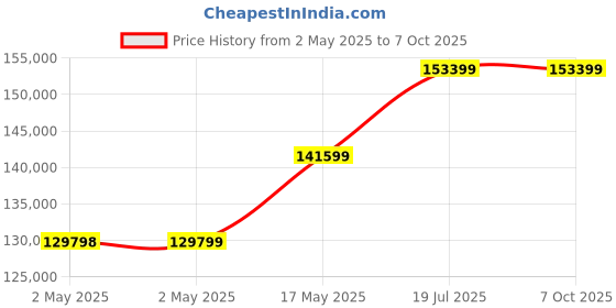 industrybuying.com NXP EVAL BOARD, ARM CORTEX-A53/CORTEX-M4, SBC-S32V234 nxp Price History Graph from 2 May 2025 to 6 Oct 2025