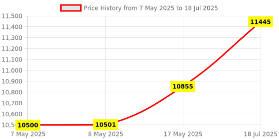industrybuying.com NXP EVAL BOARD, BC3770 BATTERY CHARGER W/MCU, FRDM-BC3770-EVM nxp Price History Graph from 7 May 2025 to 18 Jul 2025