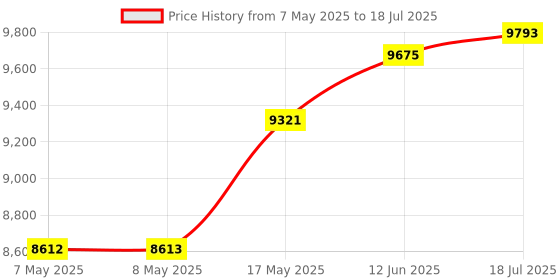 industrybuying.com NXP EVAL KIT, 32BIT ARM CORTEX-M7, MIMXRT1020-EVK nxp Price History Graph from 7 May 2025 to 12 Jun 2025
