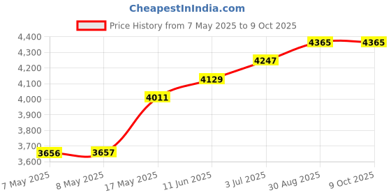 industrybuying.com NXP EVALUATION BOARD, LPCXPRESSO, OM13085UL nxp Price History Graph from 7 May 2025 to 7 Oct 2025